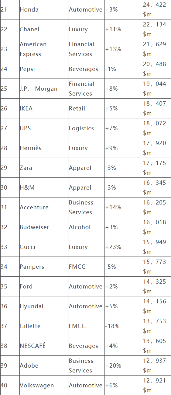 Interbrand全球品牌百强：华为再成唯一上榜中国品牌