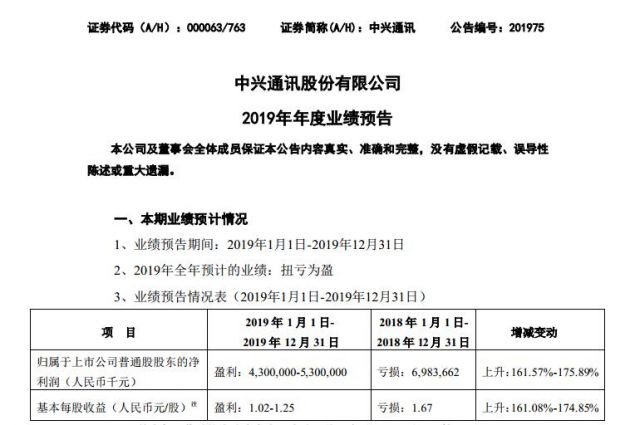 中兴通讯预计今年将实现扭亏为盈 净利润最高达53亿元