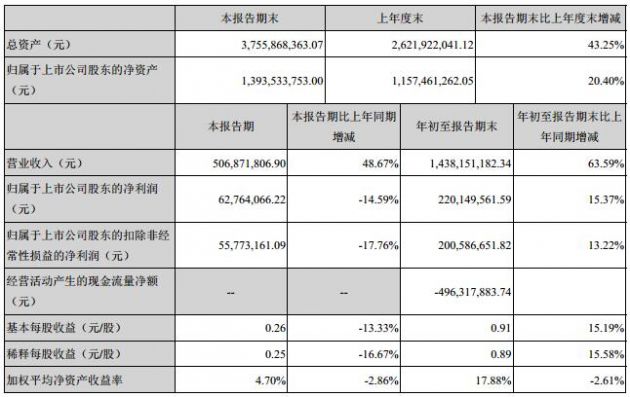 精测电子净利首度下滑：研发费用翻倍 应收账款高企