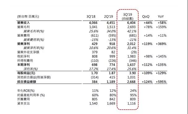 搭上旺季列车 稳懋Q3赚赢上半年