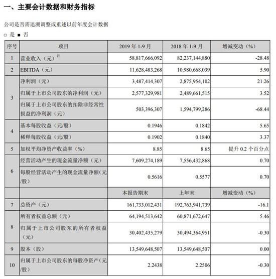 TCL华星前三季度实现净利13亿元 同比下降28.7%