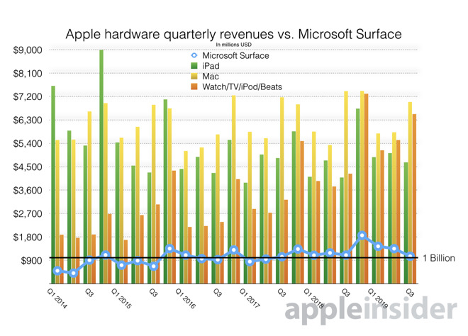 苹果成全球最大PC制造商：iPad&Mac收入达470亿美元