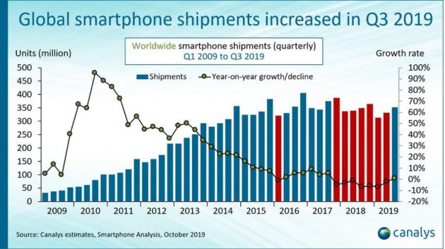互联网看点：2021年Q3全球智能手机总出货量3524亿部 三星第一华为第二