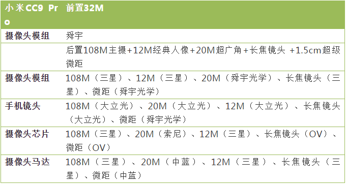 小米首发一亿像素五摄手机 小米CC9 Pro摄像头供应商曝光