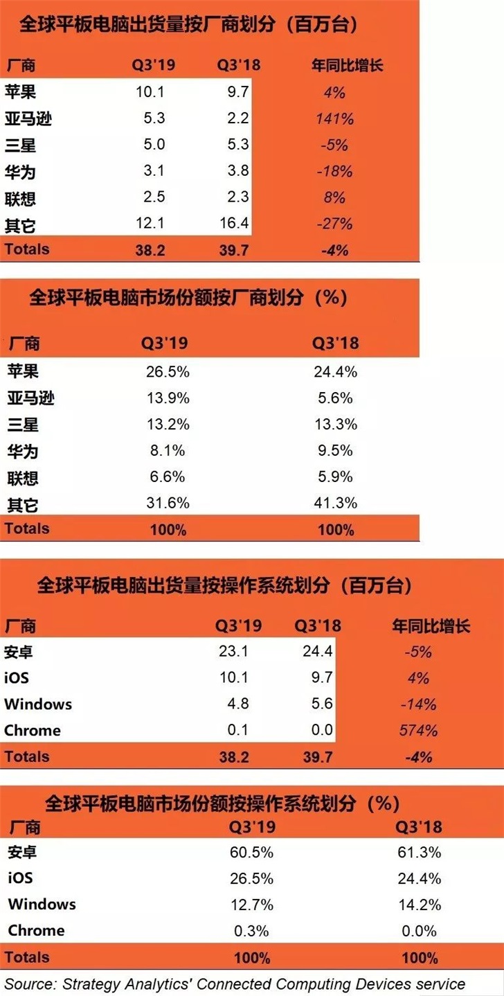 2019年Q3全球平板电脑同比下降了4％：华为、联想入榜前五