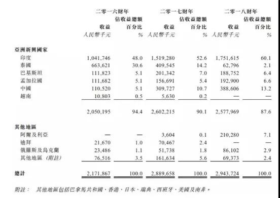 ODM厂商