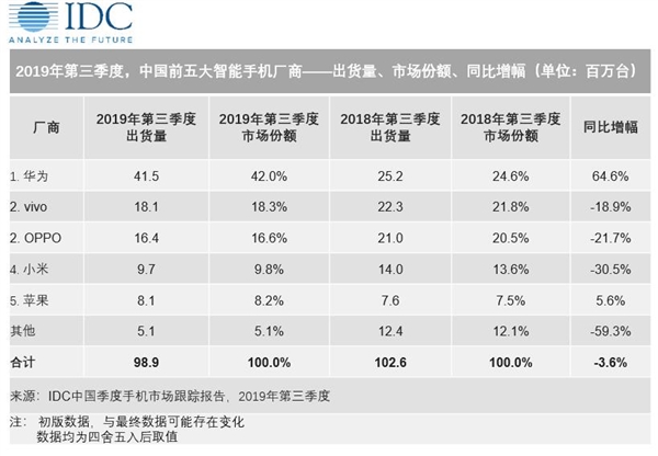 IDC公布2019年第三季度国内智能手机市场数据：华为份额超苹果8倍