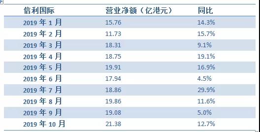 信利国际前10月营业净额增12.1%至181.58亿港元