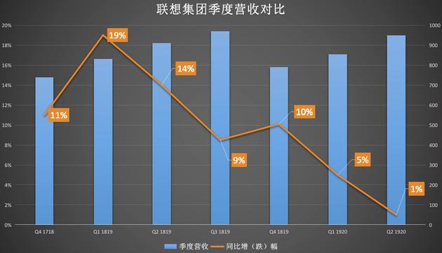 联想财报有喜有忧：PC份额全球居首 营收增速持续放缓