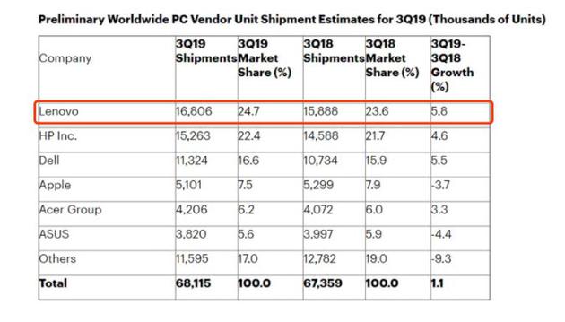 联想财报有喜有忧：PC份额全球居首 营收增速持续放缓
