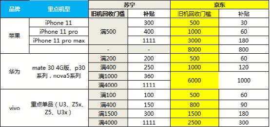 双十一以旧换新补贴助推5G销量 苏宁5G手机增长698%