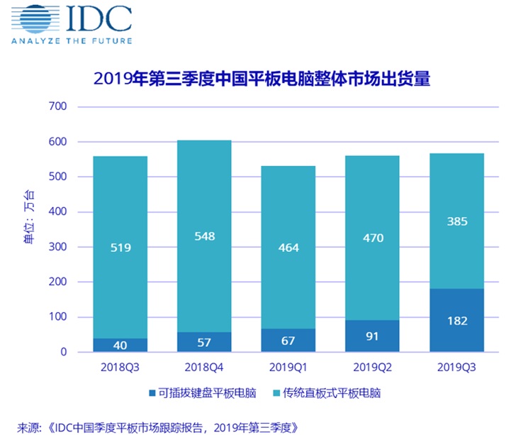 2019年Q3华为平板电脑中国出货量第一，苹果第二