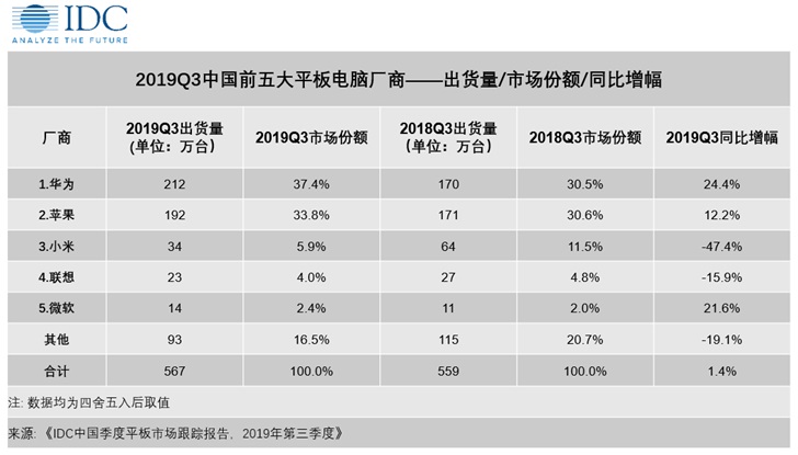 2019年Q3华为平板电脑中国出货量第一，苹果第二
