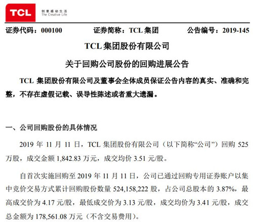 TCL集团累计回购3.87%公司股份 斥资17.86亿元