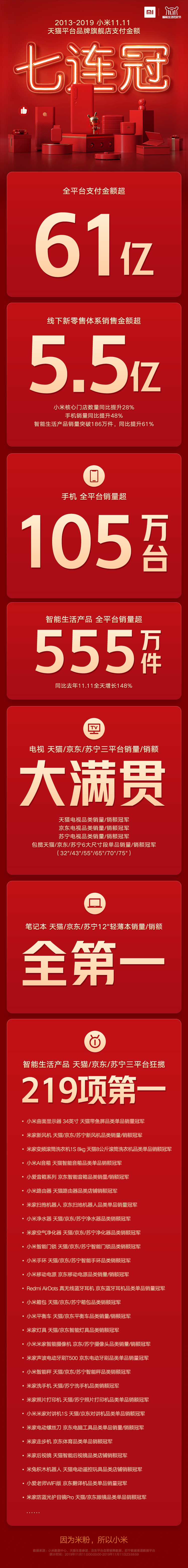 单日支付金额超61亿 小米双11勇夺七连冠