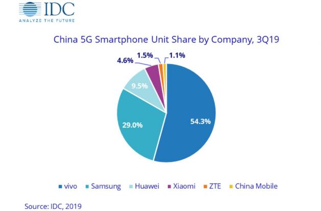 中国5G手机第三季度出货量48.5万部