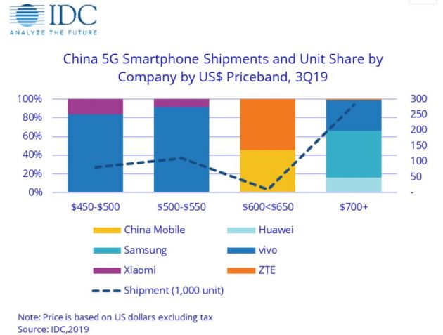 中国5G手机第三季度出货量48.5万部