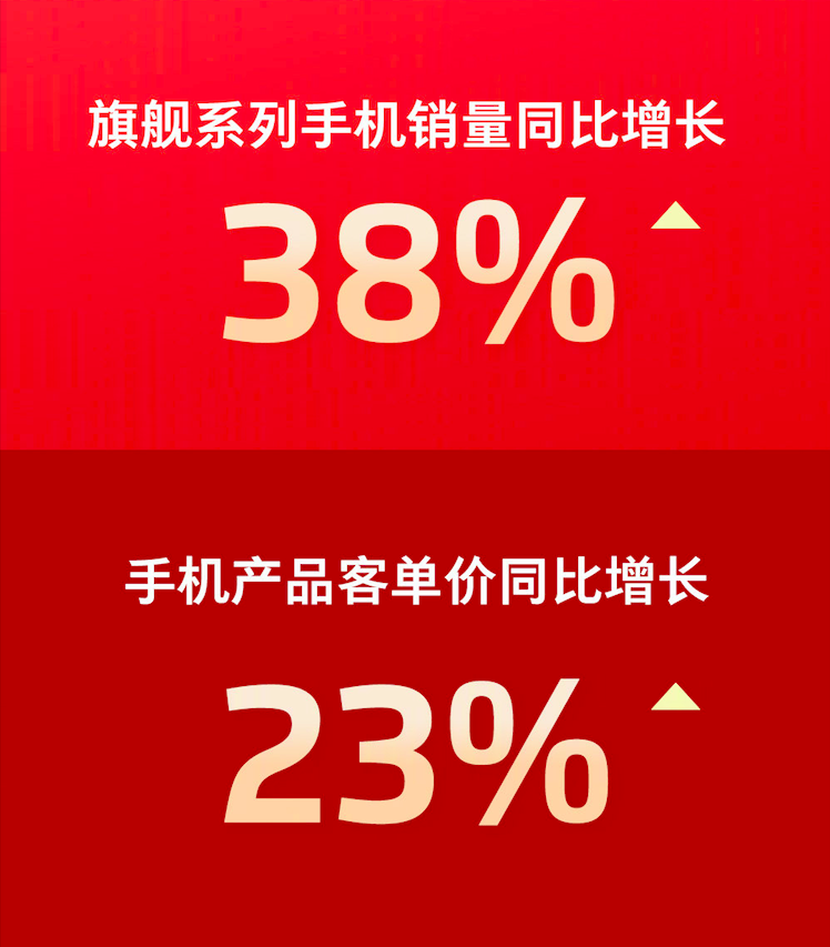 魅族双十一战报：旗舰系列手机销量同比增长38%