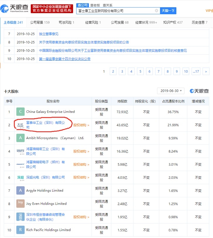 富士康股东被列为被执行人，执行标的超10万