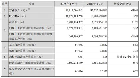 武汉华星光电产值破百亿 但其母公司仍在融资补血