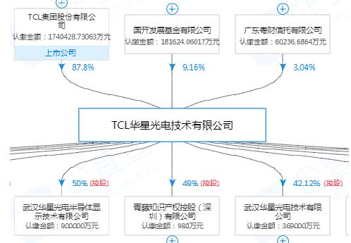 武汉华星光电产值破百亿 但其母公司仍在融资补血