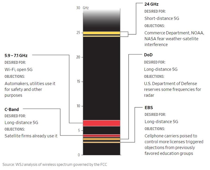 美国在5G技术竞争中迷失方向，频谱分配长久争议