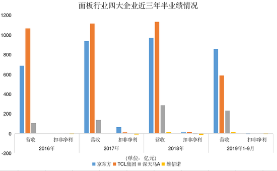 京东方TCL扣非净利均大跌 面板亏损程度创历史新高