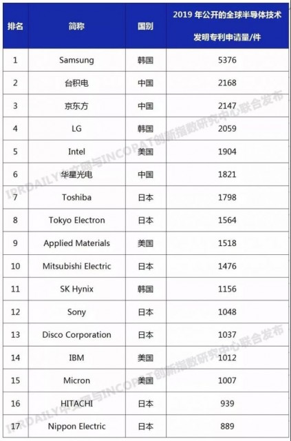 紫光进入“2019年全球半导体技术发明专利排行榜”前20