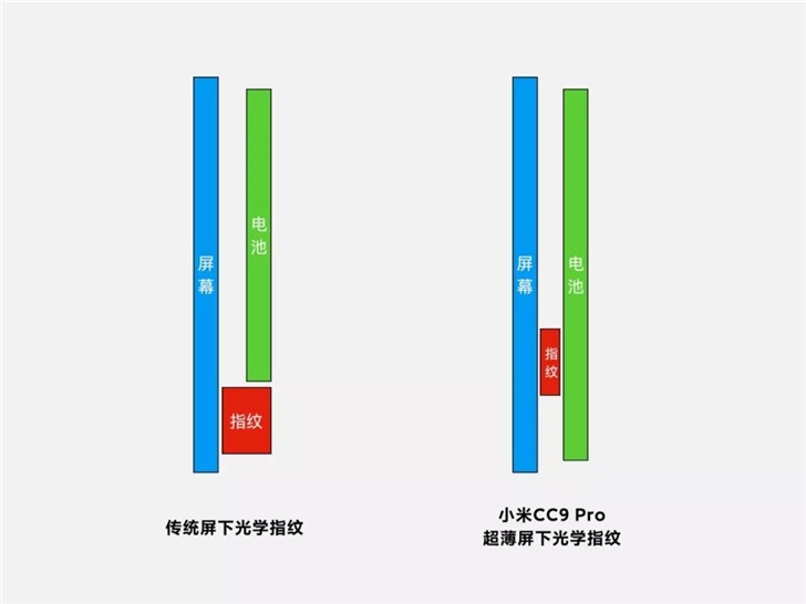 官方详解小米CC9 Pro新技术，全球首款超薄屏下光学指纹