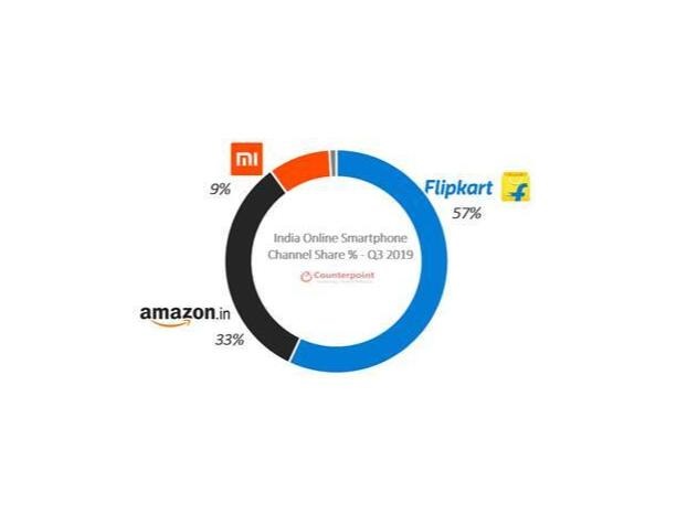 2019Q3印度线上手机市场：小米38%份额排名第一