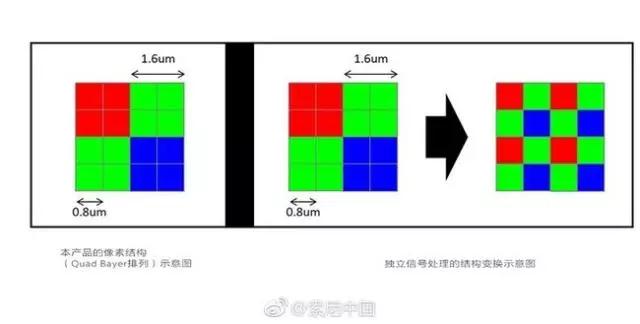 手机像素已经突破一亿 搭载高像素摄像头有什么意义？