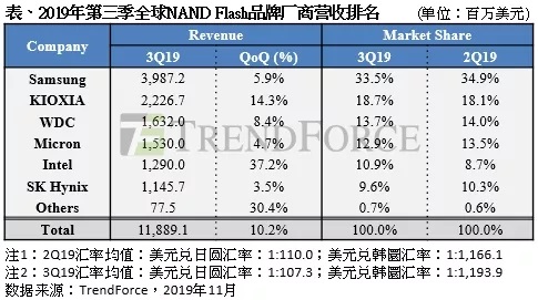 互联网看点：全球NAND闪存最新营收排名：三星第一 铠侠第二