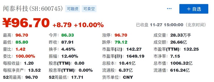 闻泰科技收盘股价涨停，市值突破千亿元