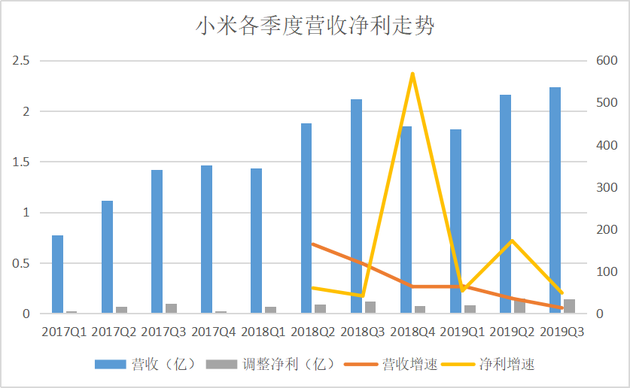 小米Q3财报：研发投入20亿元创季度新高