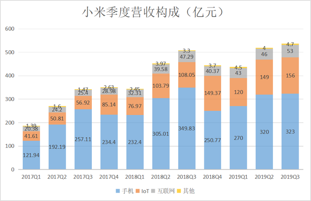 小米Q3财报：研发投入20亿元创季度新高