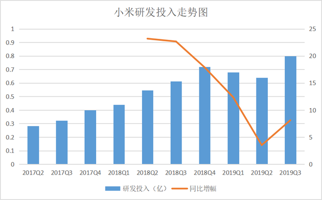 小米Q3财报：研发投入20亿元创季度新高