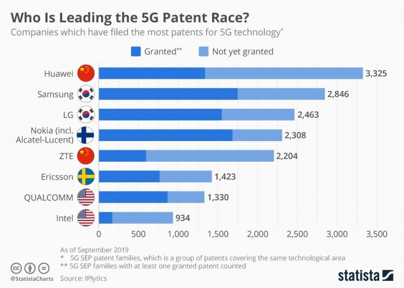 5G必要专利数量华为高居第一：中兴同样领先爱立信、高通等