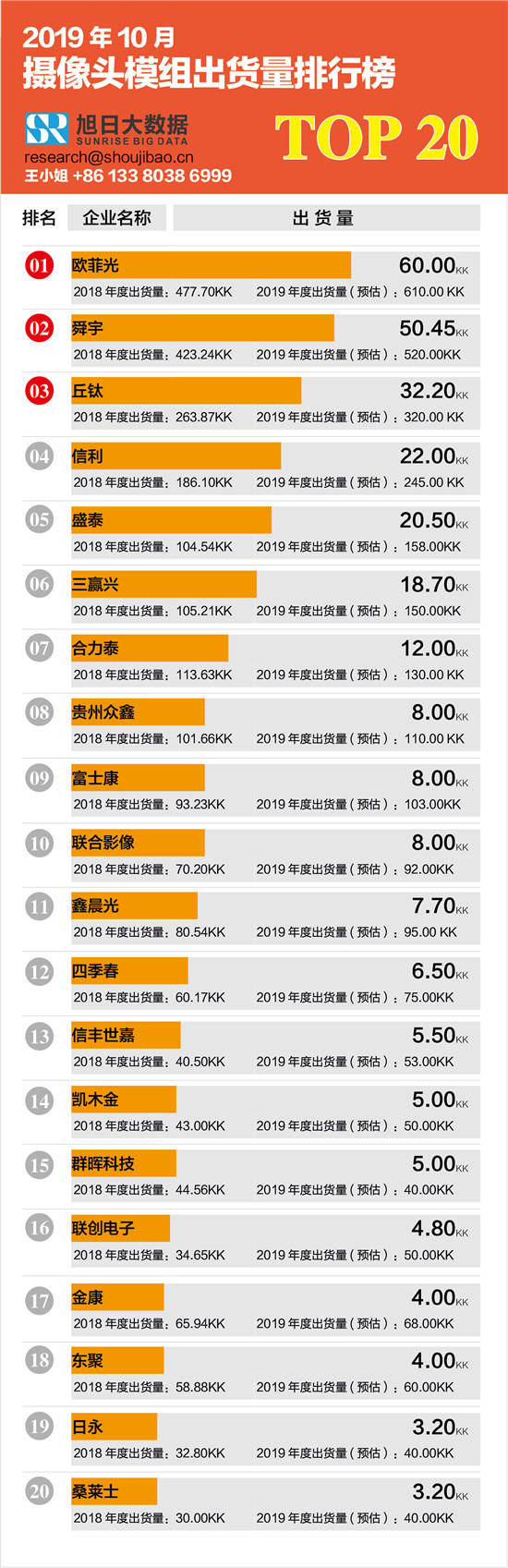 2019年10月摄像头模组出货量排行榜