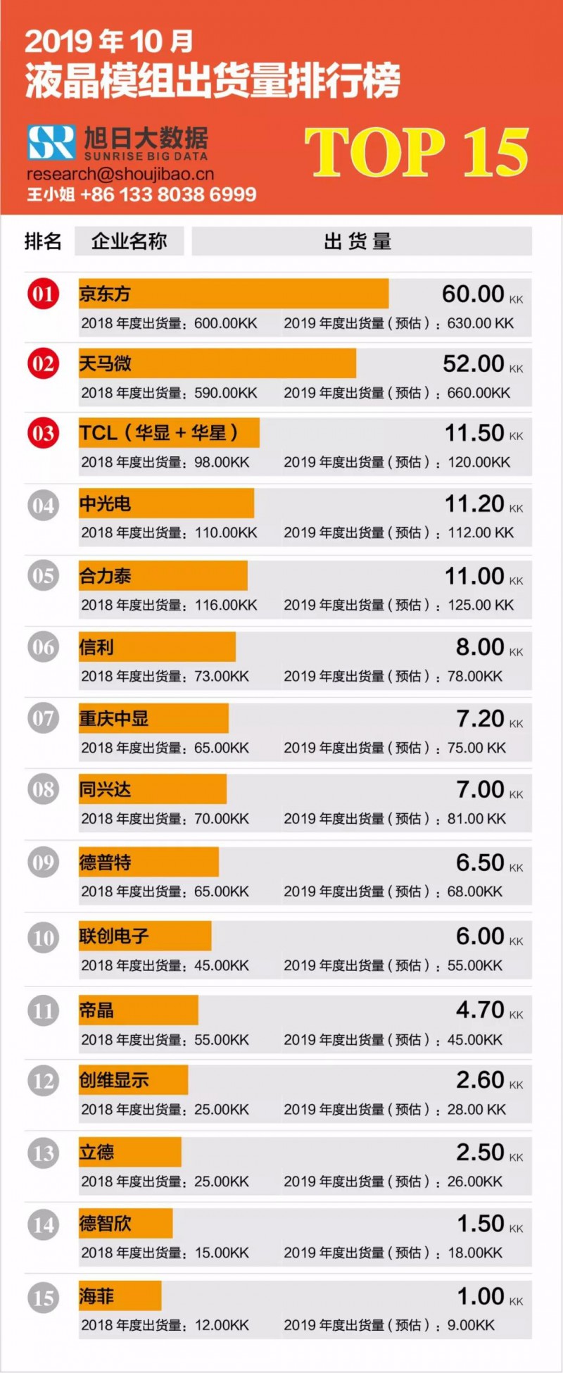 2019年10月液晶模组出货量排行榜（内附2019年全年出货预估）