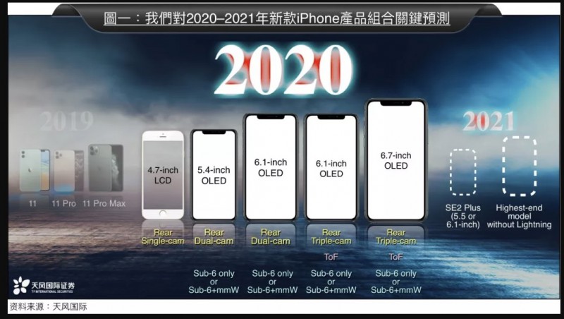 分析师郭明錤发布2020 款 iPhone 预测：5G 是重点