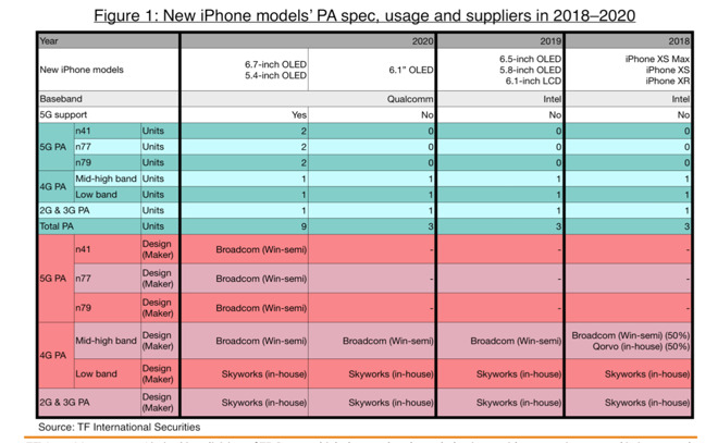 分析师郭明錤发布2020 款 iPhone 预测：5G 是重点