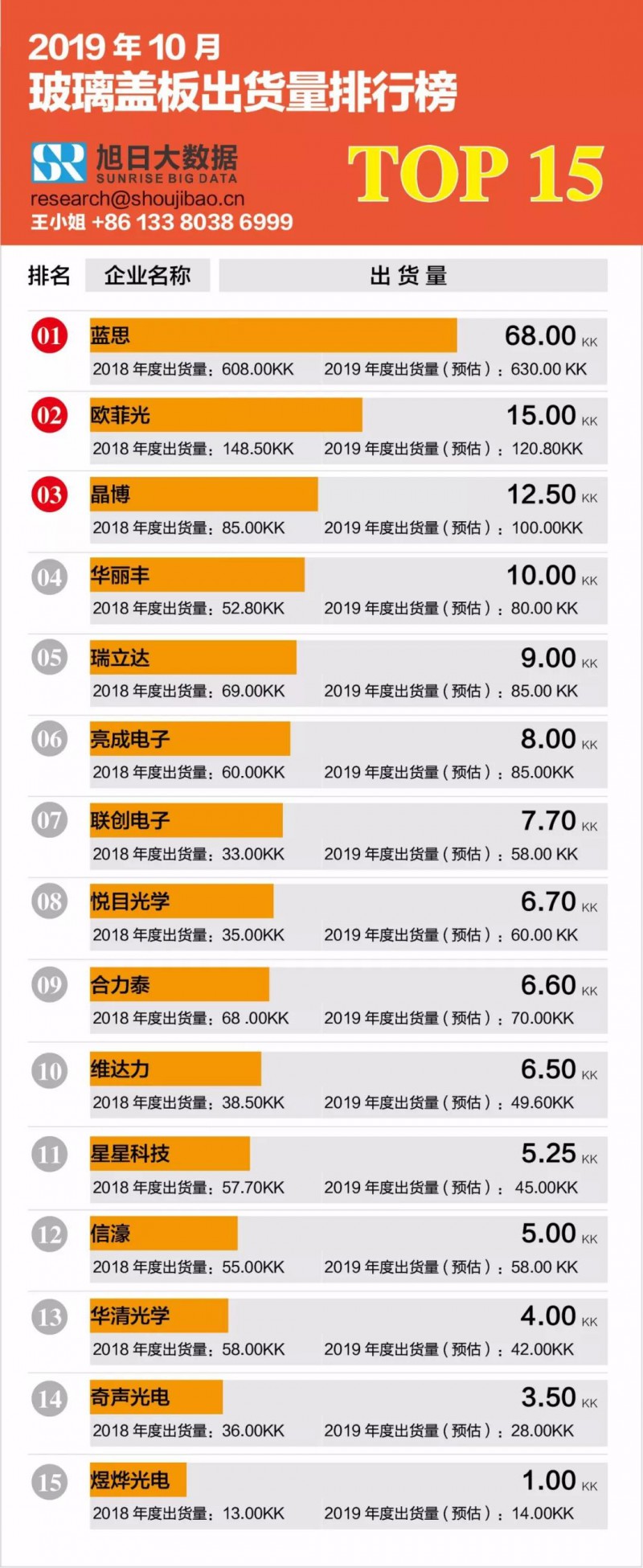 2019年10月玻璃盖板出货量排行榜