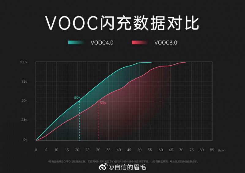 OPPO Reno3 Pro搭载高通骁龙765G芯片 20分钟充电50%