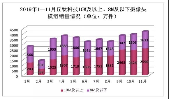 丘钛科技发布盈利预告:年度净利预增逾33倍