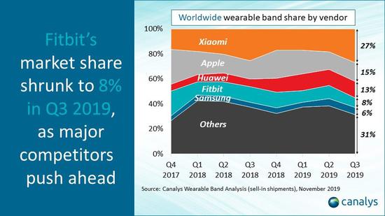 Canalys:三季度可穿戴手环出货量同比增65% 小米第一