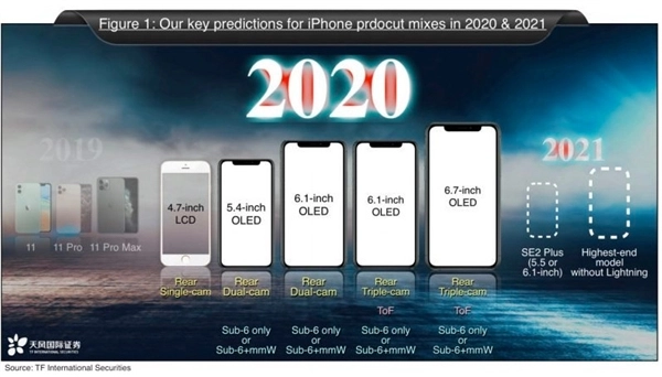 互联网看点：2020年新iPhone全面曝光：共5款 399美元起