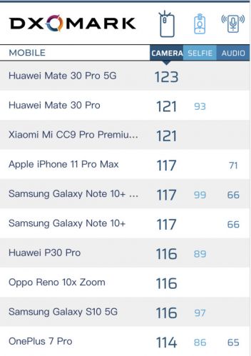 互联网看点：手机最强拍照榜单：华为Mate30 Pro 5G独占榜首