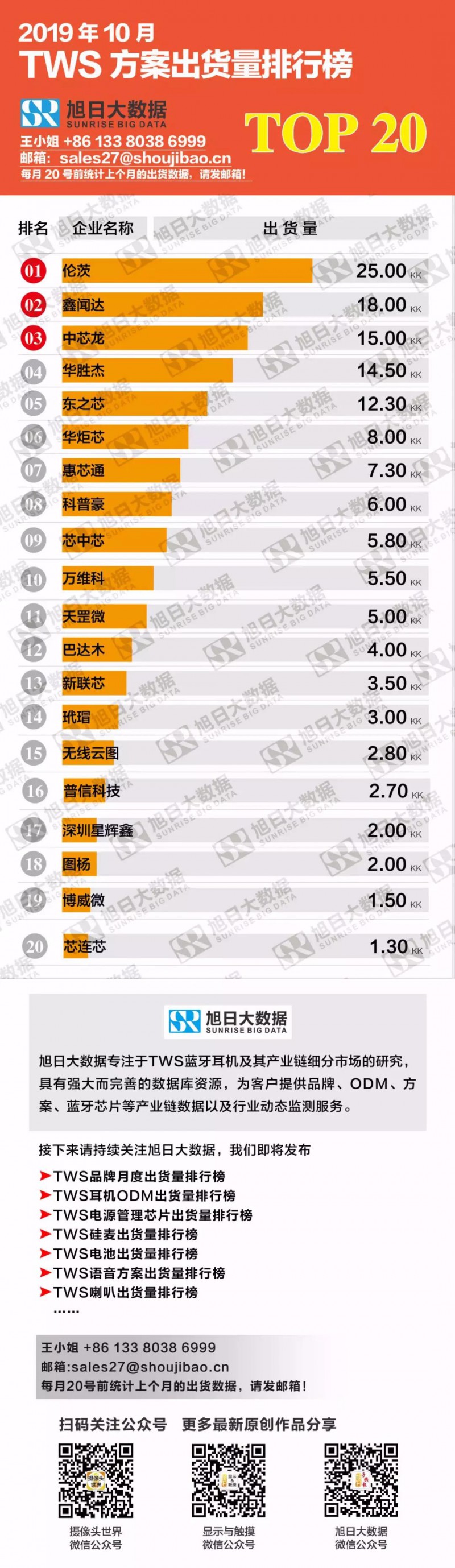 2019年10月TWS方案出货量排行榜