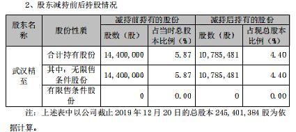 精测电子持5%以上股份股东生变：武汉精至退出