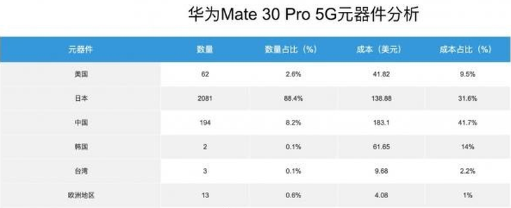 互联网看点：华为Mate 30 Pro 5G元器件拆解整机估值仅2799元